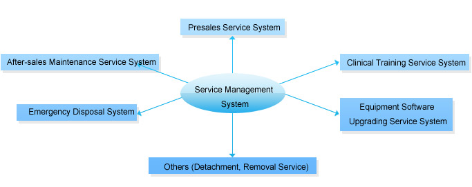 Service Management System